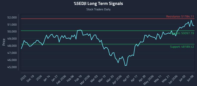 ^DJI Long Term Analysis for June 9 2026 ^DJI Long Term Analysis for June 9 2026